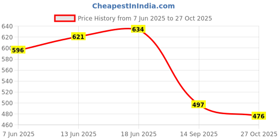 flipkart.com shopgallery Grey Polyester Area Rug shopgallery Price History Graph from 7 Jun 2025 to 27 Oct 2025