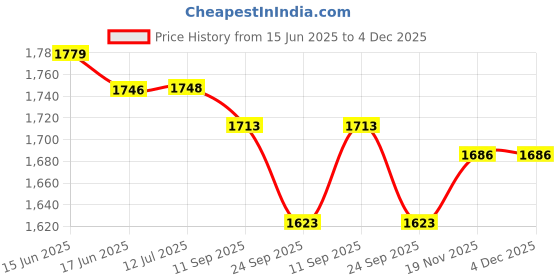 flipkart.com shopgallery Grey Polyester Carpet shopgallery Price History Graph from 15 Jun 2025 to 4 Dec 2025
