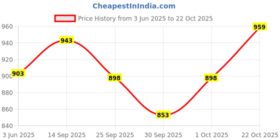 flipkart.com shopgallery Grey, White Polyester Area Rug shopgallery Price History Graph from 3 Jun 2025 to 22 Oct 2025