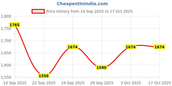 flipkart.com shopgallery Multicolor Polyester Carpet shopgallery Price History Graph from 14 Sep 2025 to 16 Oct 2025