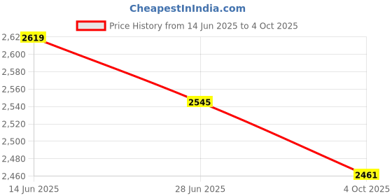 flipkart.com shopgallery Multicolor Polyester Carpet shopgallery Price History Graph from 14 Jun 2025 to 4 Oct 2025