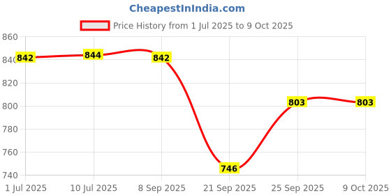 flipkart.com shopgallery Multicolor Polyester Carpet shopgallery Price History Graph from 1 Jul 2025 to 8 Oct 2025