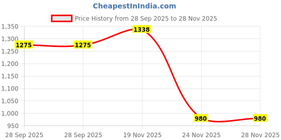 flipkart.com shopgallery Multicolor Polyester Carpet shopgallery Price History Graph from 28 Sep 2025 to 28 Nov 2025