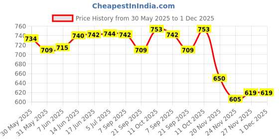 flipkart.com shopgallery Multicolor Polyester Runner shopgallery Price History Graph from 30 May 2025 to 1 Dec 2025