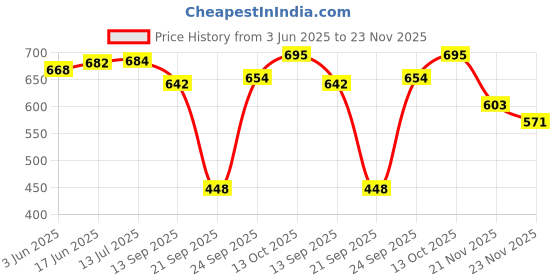 flipkart.com shopgallery Multicolor Polyester Runner shopgallery Price History Graph from 3 Jun 2025 to 23 Nov 2025