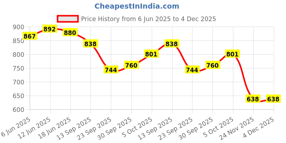 flipkart.com shopgallery Multicolor Polyester Runner shopgallery Price History Graph from 6 Jun 2025 to 4 Dec 2025