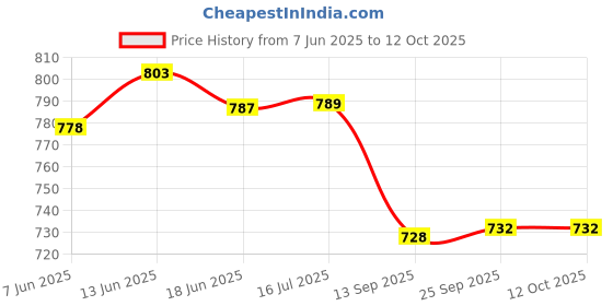 flipkart.com shopgallery Multicolor Polyester Runner shopgallery Price History Graph from 7 Jun 2025 to 11 Oct 2025