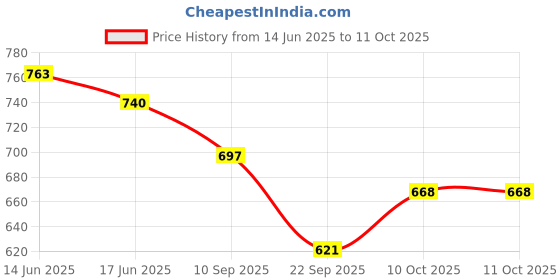 flipkart.com shopgallery Multicolor Polyester Runner shopgallery Price History Graph from 14 Jun 2025 to 11 Oct 2025