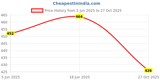 flipkart.com shopgallery Pink Polyester Area Rug shopgallery Price History Graph from 5 Jun 2025 to 27 Oct 2025