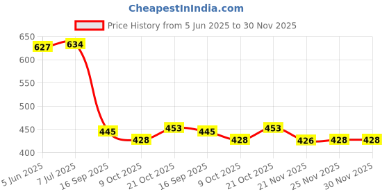 flipkart.com shopgallery Red Polyester Area Rug shopgallery Price History Graph from 5 Jun 2025 to 30 Nov 2025