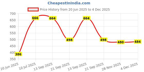 flipkart.com shopgallery Red, White Polyester Runner shopgallery Price History Graph from 20 Jun 2025 to 4 Dec 2025