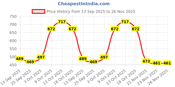 flipkart.com shopgallery White, Brown Polyester Runner shopgallery Price History Graph from 13 Sep 2025 to 25 Nov 2025