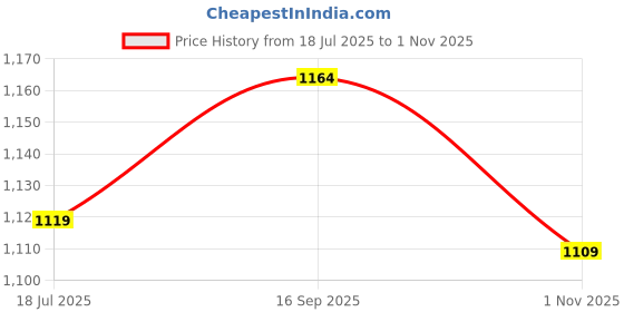 flipkart.com shopgallery White, Grey Polyester Area Rug shopgallery Price History Graph from 18 Jul 2025 to 1 Nov 2025