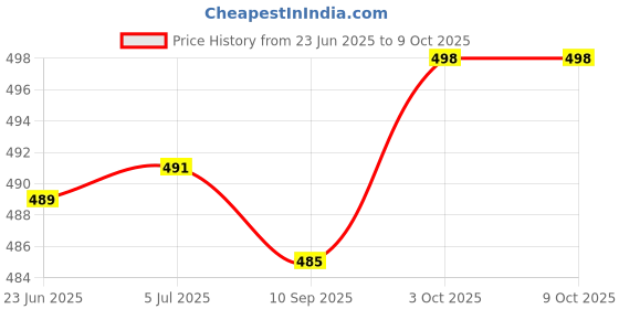 flipkart.com shopglobal 900 meter emergency torch light Rechargeable 8 hrs Torch Emergency Light shopglobal Price History Graph from 23 Jun 2025 to 9 Oct 2025
