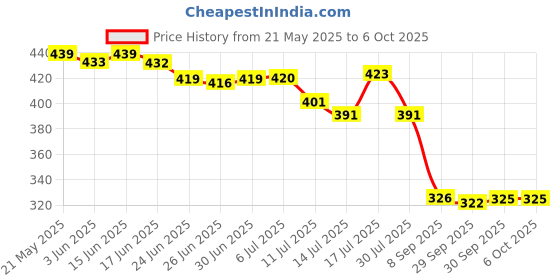 flipkart.com shopglobal BASICS Torch Light LED Flashlight Long Distance Beam Range with 035 Torch shopglobal Price History Graph from 21 May 2025 to 5 Oct 2025