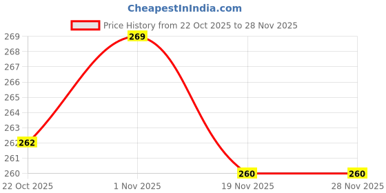flipkart.com shopglobal Brass Tie Pin Price History Graph from 22 Oct 2025 to 26 Nov 2025