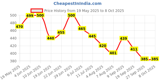 flipkart.com shopglobal Cree Led Torch Light Water Resistant High Power Focus Torch shopglobal Price History Graph from 19 May 2025 to 5 Oct 2025