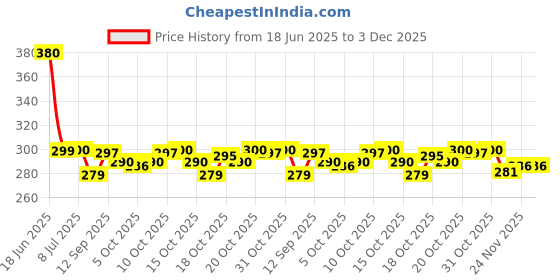 flipkart.com ShopGlobal Digital Weight Machine for kitchen with 10 kg Capacity, 1 g Accuracy Weighing Scale Price History Graph from 18 Jun 2025 to 3 Dec 2025