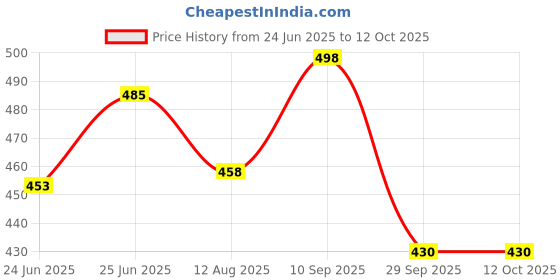 flipkart.com ShopGlobal Digital Weight Machine for kitchen with 10 kg Capacity, 1g Accuracy Weighing Scale Price History Graph from 24 Jun 2025 to 11 Oct 2025
