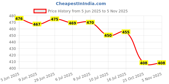 flipkart.com shopglobal Emergency Search Torch Light 120W With Lithium Battery High Long Torch shopglobal Price History Graph from 5 Jun 2025 to 4 Nov 2025