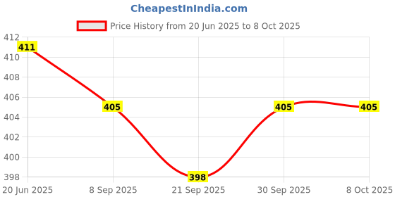 flipkart.com shopglobal Fleshlight rechargeable emergency torch 6 hrs Torch Emergency Light shopglobal Price History Graph from 20 Jun 2025 to 8 Oct 2025