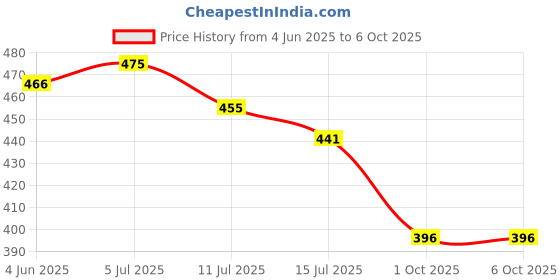 flipkart.com shopglobal LIKE 100W Laser Long Range Rechargeable Torch With Side 20 HW Big SMD Emergency Torch shopglobal Price History Graph from 4 Jun 2025 to 6 Oct 2025