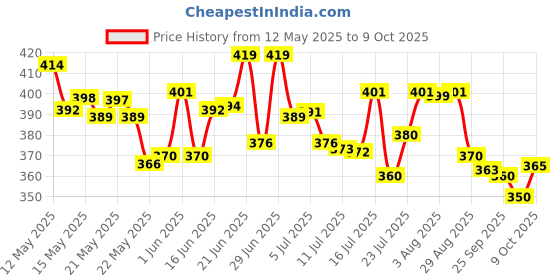 flipkart.com shopglobal Metal Body Light Long Range 2 in 1 Long Distance Up to 0.4 Km high power Torch shopglobal Price History Graph from 12 May 2025 to 9 Oct 2025