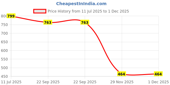 flipkart.com shopglobal Pack of 5 Stainless Steel Dinner Set shopglobal Price History Graph from 11 Jul 2025 to 30 Nov 2025