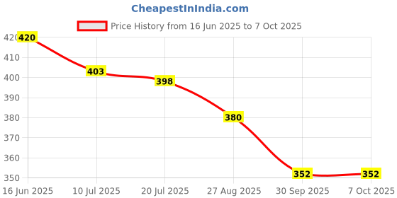 flipkart.com shopglobal Waterproof Camping with Hammer and Cutter, USB Torch shopglobal Price History Graph from 16 Jun 2025 to 7 Oct 2025