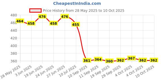 flipkart.com shopglobal Window Glass an for Car Camping Seat Beltmping Hiking 5 hrs Torch EmergencyLight Torch shopglobal Price History Graph from 28 May 2025 to 9 Oct 2025