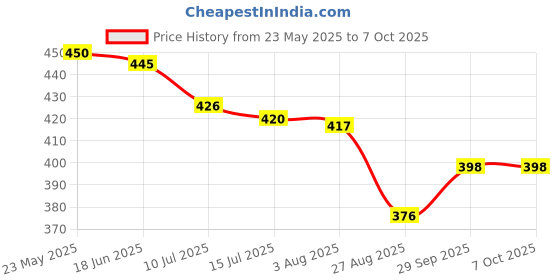 flipkart.com shopglobal X Led Rechargeable 2 in 1 Long Range Torch Up to 1 Km With Dual Lithium Battery Torch shopglobal Price History Graph from 23 May 2025 to 6 Oct 2025