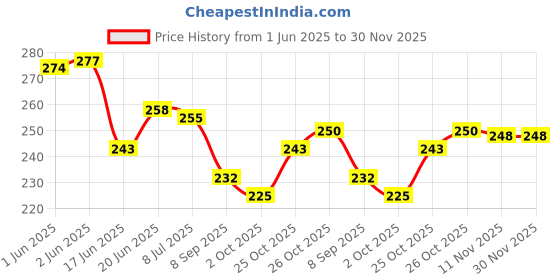 flipkart.com shophome kids Pocket books , Alphabets, Numbers, Vegetable, Flowers And Transport Name shophome Price History Graph from 1 Jun 2025 to 29 Nov 2025