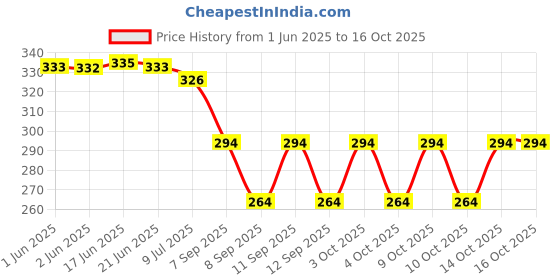 flipkart.com shophome Self Design Chiffon Men Red Scarf shophome Price History Graph from 1 Jun 2025 to 15 Oct 2025