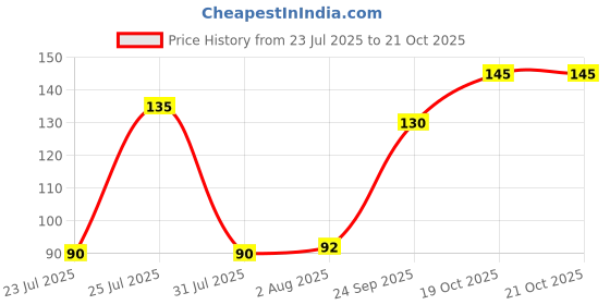 flipkart.com shophome Self Design Skull Cap shophome Price History Graph from 23 Jul 2025 to 20 Oct 2025