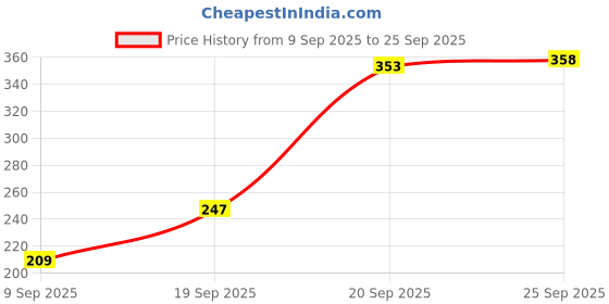 flipkart.com shophox 210 TC Cotton Double, King Printed Fitted (Elastic) Bedsheet shophox Price History Graph from 9 Sep 2025 to 25 Sep 2025