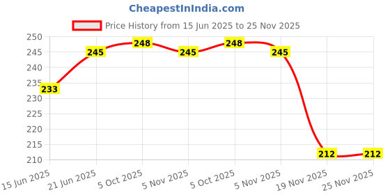 flipkart.com shopimoz Anti Theft Bike Lock, Lock for Bike Helmet, Key Lock for Bikes/Cycles Cable Lock Bicycle Lock shopimoz Price History Graph from 15 Jun 2025 to 24 Nov 2025