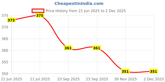 flipkart.com shopimoz Combo Black Double Steel Spring with Sweat Belt Size Free Fitness Accessory Kit Kit shopimoz Price History Graph from 21 Jun 2025 to 1 Dec 2025