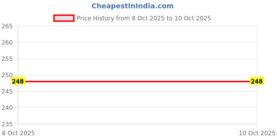 flipkart.com shopimoz Cycle Lock Heavy Cycle Lock For Bicycle With Key Bike Lock Anti Theft Cycle Lock Bicycle Lock shopimoz Price History Graph from 8 Oct 2025 to 9 Oct 2025
