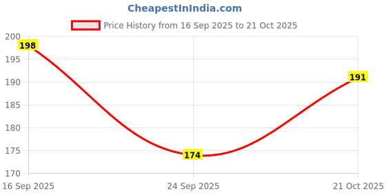 flipkart.com shopimoz Pack Of 5 Pcs Magic Eraser Kitchen Wipes Dish Washing Scrub For Kitchen,Bathroom Scrub Sponge shopimoz Price History Graph from 16 Sep 2025 to 21 Oct 2025