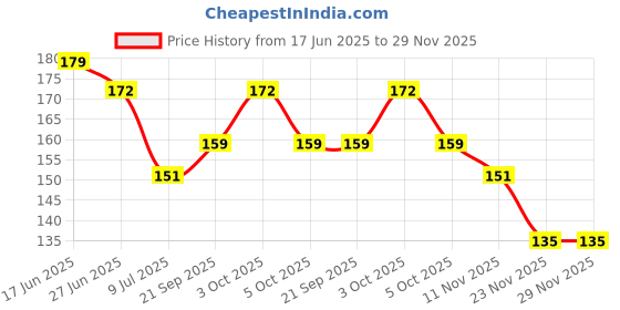 flipkart.com shopimoz Silicone Squeeze Feeding Spoon Milk Cereal Bottle Baby Training Feede Teether and Feeder shopimoz Price History Graph from 17 Jun 2025 to 28 Nov 2025