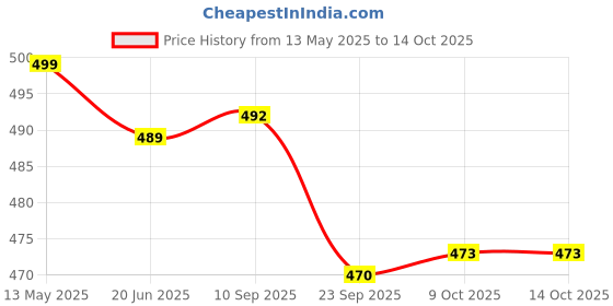 flipkart.com shopimoz Tummy Trimmer with Ab Roller And Toning Tube Home Exercise use. Fitness Accessory Kit Kit shopimoz Price History Graph from 13 May 2025 to 14 Oct 2025