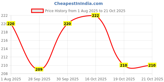 flipkart.com shopimoz Yoga Belt 9 Loop Belt for Women & Men Yoga Strap for Stretching Leg Yoga Fitness Nylon Yoga Strap shopimoz Price History Graph from 1 Aug 2025 to 21 Oct 2025
