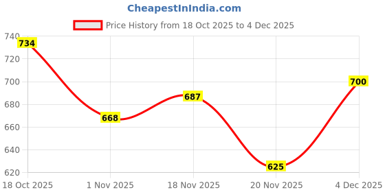 flipkart.com shopindiakart Unstitched Nylon Salwar Suit Material Self Design shopindiakart Price History Graph from 18 Oct 2025 to 4 Dec 2025