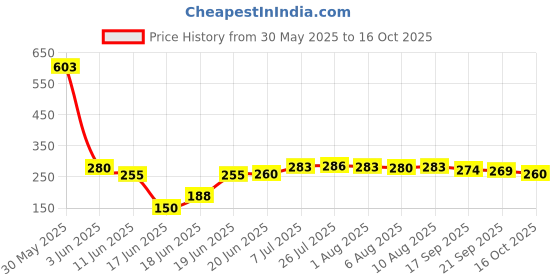 flipkart.com shopixo Dish Drainer Kitchen Rack 3 in 1 Large Sink Set Dish Rack Drainer, Drying Rack Washing Basket tray Plastic shopixo Price History Graph from 30 May 2025 to 16 Oct 2025