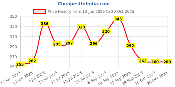 flipkart.com shopixo Dish Drainer Kitchen Rack 3 in 1 Large Sink Set Dish Rack Drainer , Drying Rack Washing Basket tray Plastic shopixo Price History Graph from 12 Jun 2025 to 20 Oct 2025
