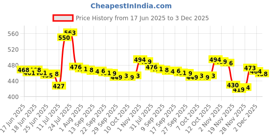 flipkart.com shopixo Plastic Grocery Container - 1100 ml shopixo Price History Graph from 17 Jun 2025 to 3 Dec 2025