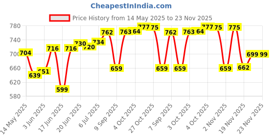 flipkart.com Shopixo Premium Unbreakable Plastic 5 Layer Slim Side Space Saving Multipurpose Utility Storage Organizer Rack Shelf with Wheels for Easy Movement for Household Kitchen, Office, Bathroom (5 layer) Plastic Kitchen Trolley Plastic Kitchen Trolley shopixo Price History Graph from 14 May 2025 to 23 Nov 2025