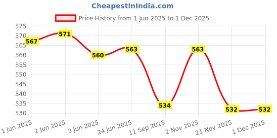 flipkart.com SHOPIZONE PU Leather Camera Bag For Instax Mini 90 Neo With Strap BrownCamera Bag Price History Graph from 1 Jun 2025 to 30 Nov 2025