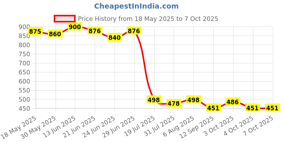 flipkart.com shopjamke Educational Computer Piano Display Led Screen, with Music and Buttons for Kids shopjamke Price History Graph from 18 May 2025 to 7 Oct 2025