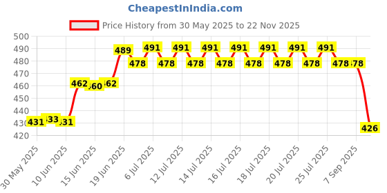 flipkart.com shopjamke MUSICAL,SELF ROTATING AIR BUS TOY (Multicolor) shopjamke Price History Graph from 30 May 2025 to 22 Nov 2025